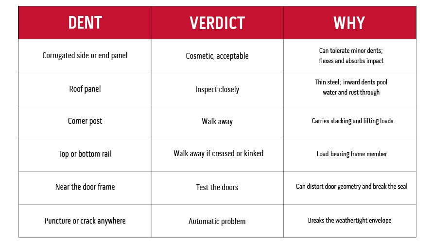 Shipping container dent guide showing acceptable cosmetic damage and areas that require closer inspection.