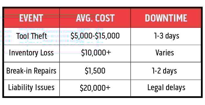 jobsite storage risks