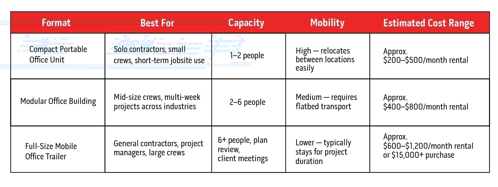 Comparison chart showing mobile office layouts, capacity, mobility, and estimated costs for contractors.