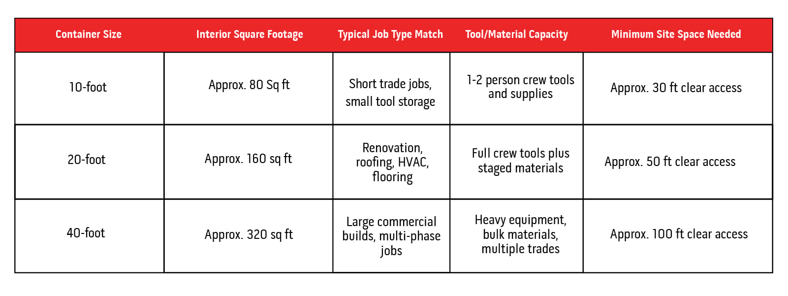Comparison chart showing 10-foot, 20-foot, and 40-foot portable storage container sizes for contractors.