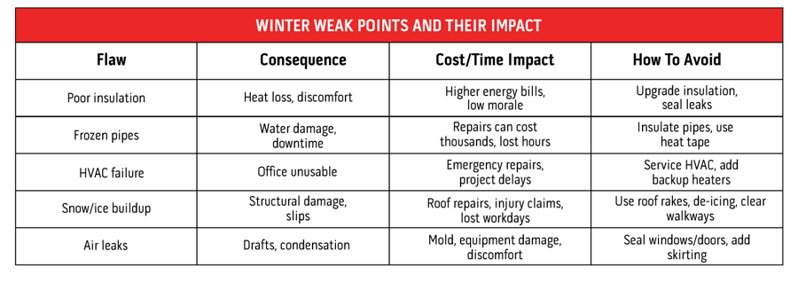 winter jobsite office weak points