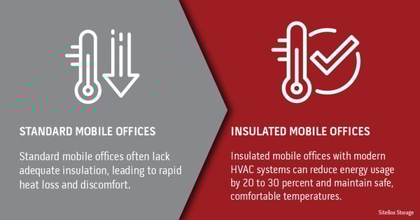 winter mobile office jobsite standard vs mobile offices